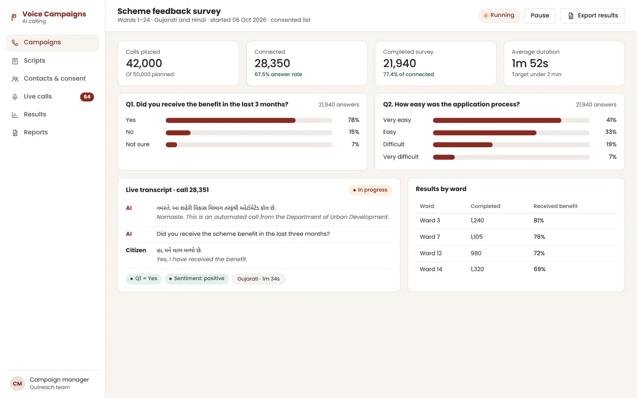 AI calling dashboard showing calls placed and connected, survey answers, a live Gujarati call transcript and results by ward
