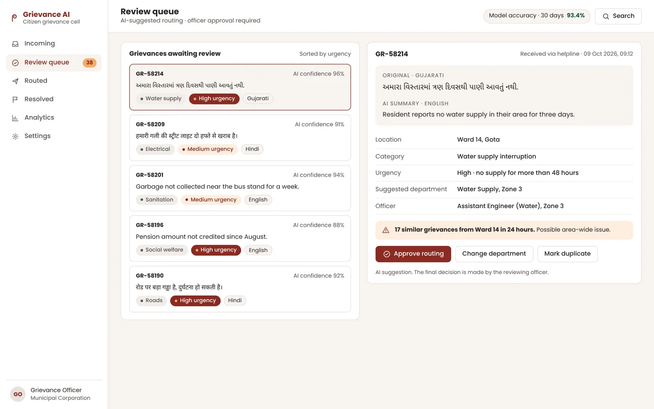 AI grievance classification screen showing Gujarati and Hindi complaints tagged by department and urgency, with an English summary and a routing approval step