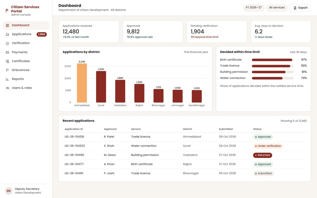 Custom government software dashboard showing applications by district, approval rate, service time limits and recent citizen applications