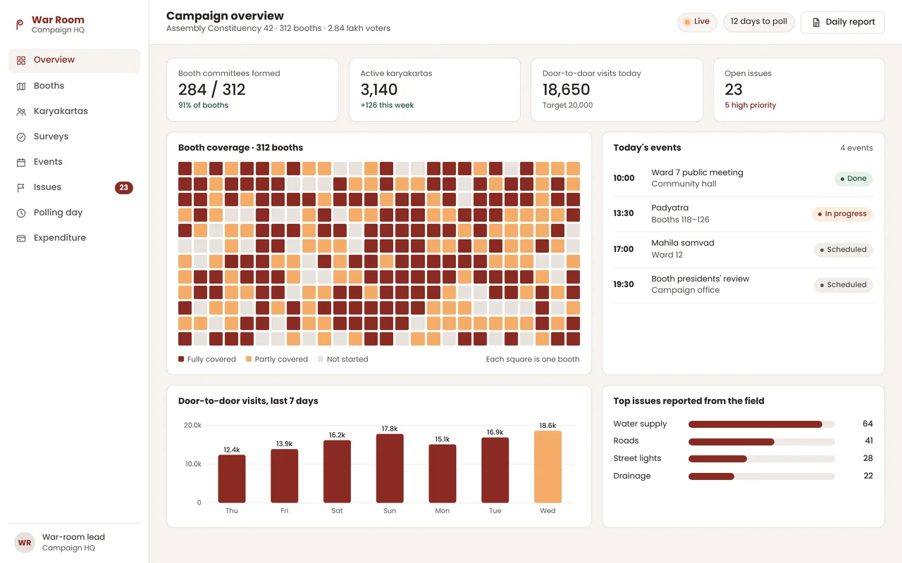 Election war-room dashboard showing booth committee coverage across 312 booths, karyakarta activity, door-to-door visits, the day's events and issues from the field