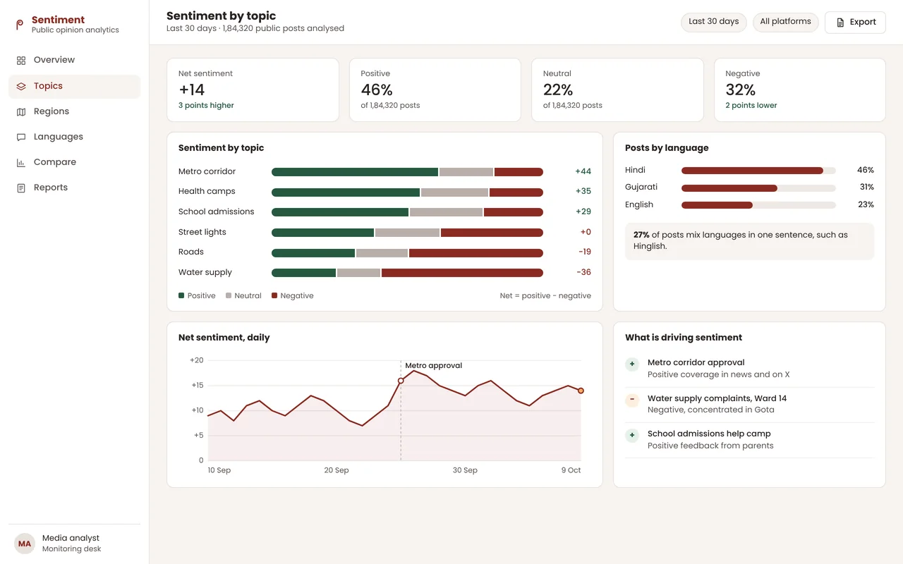 Sentiment analysis dashboard showing positive, neutral and negative sentiment by topic, posts by language and daily net sentiment