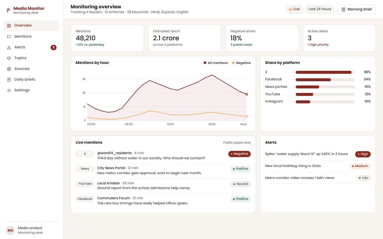 Social media monitoring dashboard showing mentions by hour, negative share, share by platform, live public mentions and alerts