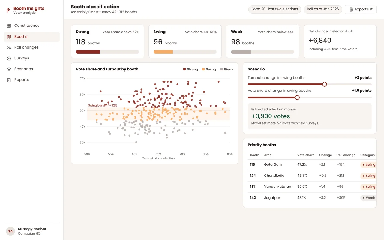 Booth-level voter analysis screen showing strong, swing and weak booths, a vote share and turnout chart, a turnout scenario and a priority booth list